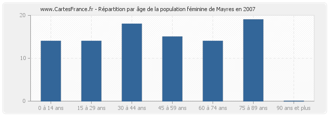 Répartition par âge de la population féminine de Mayres en 2007