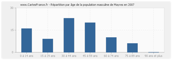 Répartition par âge de la population masculine de Mayres en 2007
