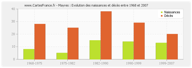 Mayres : Evolution des naissances et décès entre 1968 et 2007