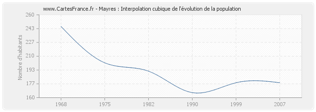 Mayres : Interpolation cubique de l'évolution de la population