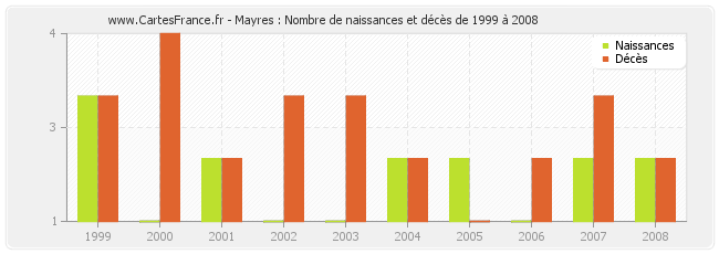 Mayres : Nombre de naissances et décès de 1999 à 2008