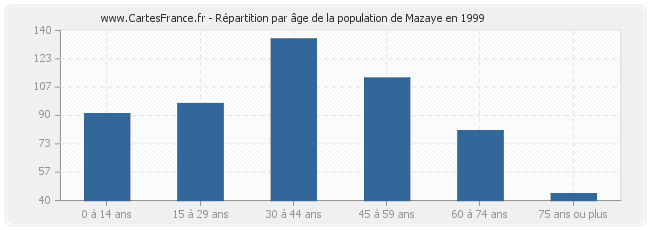 Répartition par âge de la population de Mazaye en 1999