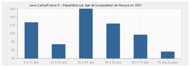 Répartition par âge de la population de Mazaye en 2007
