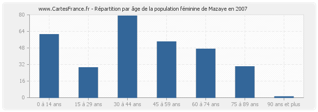 Répartition par âge de la population féminine de Mazaye en 2007