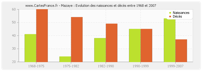 Mazaye : Evolution des naissances et décès entre 1968 et 2007