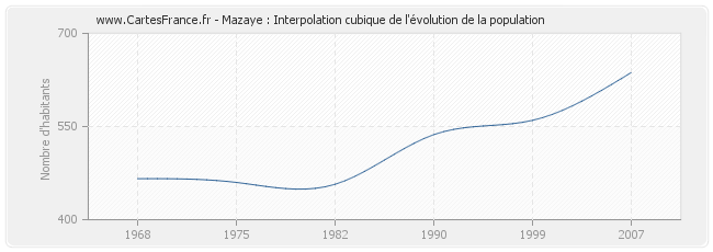 Mazaye : Interpolation cubique de l'évolution de la population