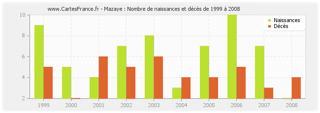 Mazaye : Nombre de naissances et décès de 1999 à 2008