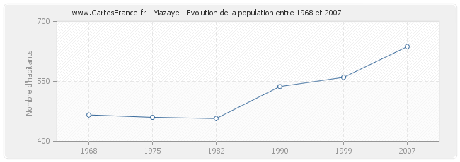 Population Mazaye