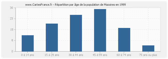 Répartition par âge de la population de Mazoires en 1999