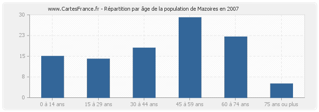 Répartition par âge de la population de Mazoires en 2007