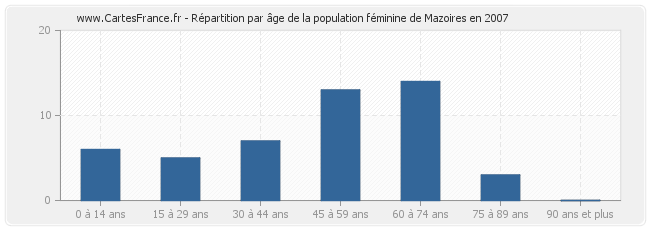 Répartition par âge de la population féminine de Mazoires en 2007