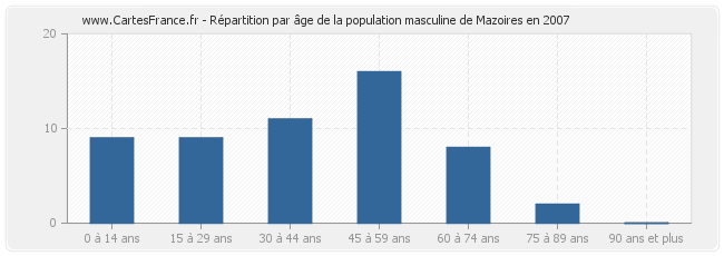 Répartition par âge de la population masculine de Mazoires en 2007