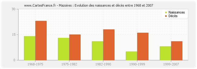 Mazoires : Evolution des naissances et décès entre 1968 et 2007
