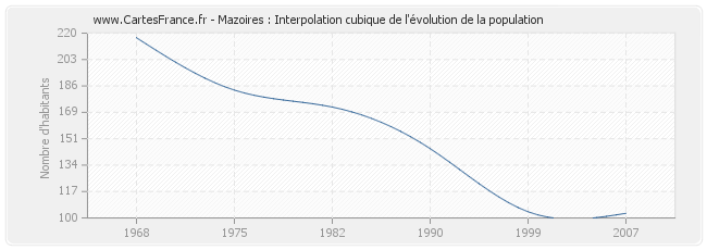 Mazoires : Interpolation cubique de l'évolution de la population