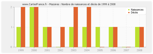 Mazoires : Nombre de naissances et décès de 1999 à 2008