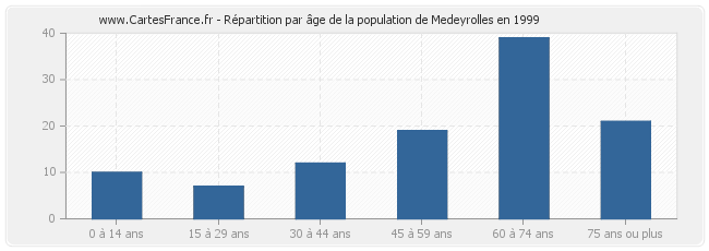 Répartition par âge de la population de Medeyrolles en 1999