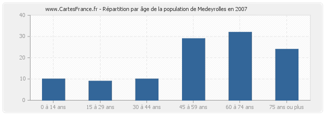 Répartition par âge de la population de Medeyrolles en 2007