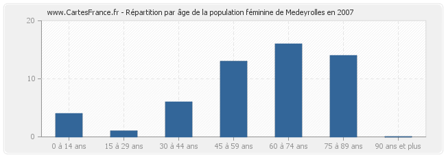 Répartition par âge de la population féminine de Medeyrolles en 2007