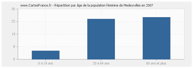 Répartition par âge de la population féminine de Medeyrolles en 2007
