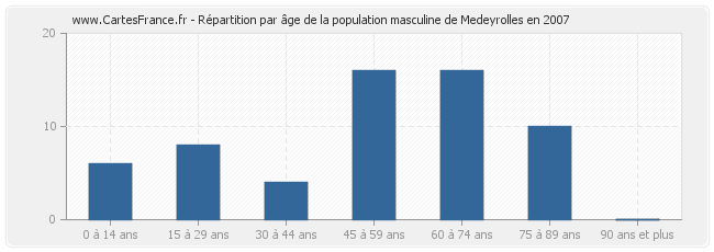 Répartition par âge de la population masculine de Medeyrolles en 2007