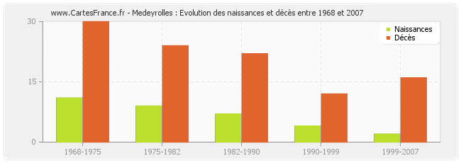 Medeyrolles : Evolution des naissances et décès entre 1968 et 2007