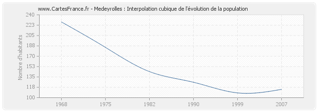 Medeyrolles : Interpolation cubique de l'évolution de la population