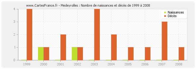 Medeyrolles : Nombre de naissances et décès de 1999 à 2008