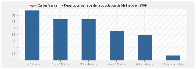 Répartition par âge de la population de Meilhaud en 1999