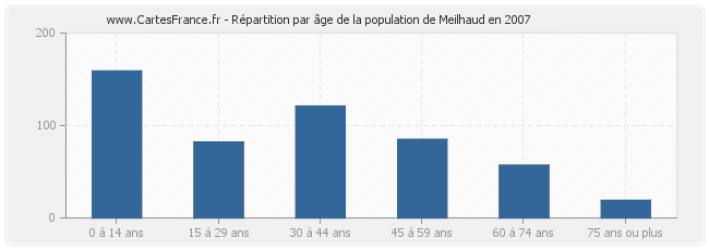 Répartition par âge de la population de Meilhaud en 2007
