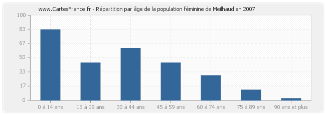 Répartition par âge de la population féminine de Meilhaud en 2007