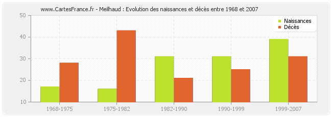 Meilhaud : Evolution des naissances et décès entre 1968 et 2007