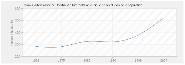 Meilhaud : Interpolation cubique de l'évolution de la population