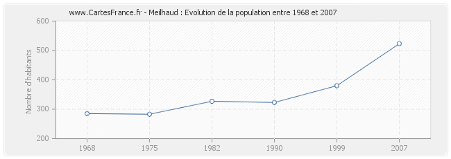 Population Meilhaud