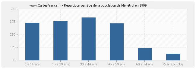 Répartition par âge de la population de Ménétrol en 1999