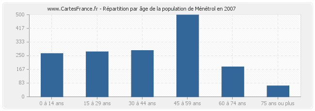 Répartition par âge de la population de Ménétrol en 2007