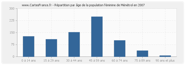 Répartition par âge de la population féminine de Ménétrol en 2007