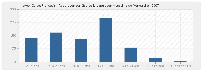 Répartition par âge de la population masculine de Ménétrol en 2007