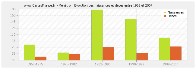 Ménétrol : Evolution des naissances et décès entre 1968 et 2007