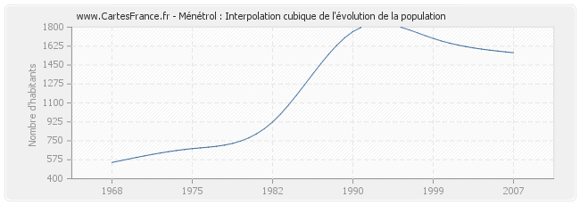 Ménétrol : Interpolation cubique de l'évolution de la population
