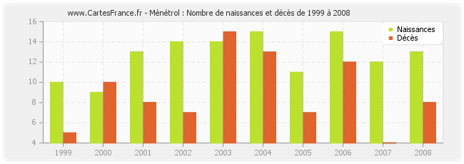 Ménétrol : Nombre de naissances et décès de 1999 à 2008