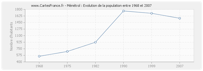 Population Ménétrol