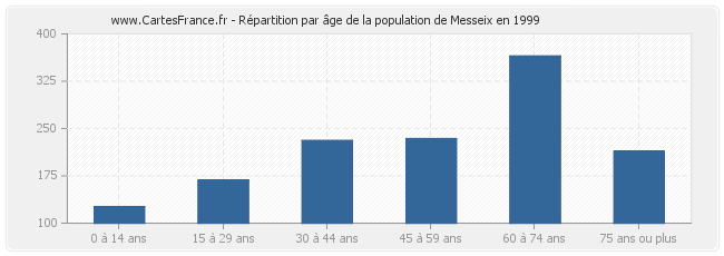 Répartition par âge de la population de Messeix en 1999