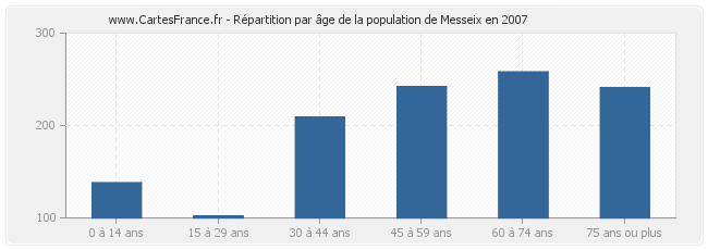 Répartition par âge de la population de Messeix en 2007