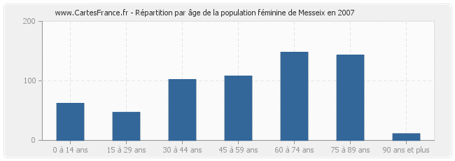 Répartition par âge de la population féminine de Messeix en 2007