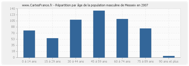 Répartition par âge de la population masculine de Messeix en 2007