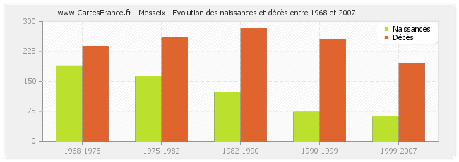 Messeix : Evolution des naissances et décès entre 1968 et 2007