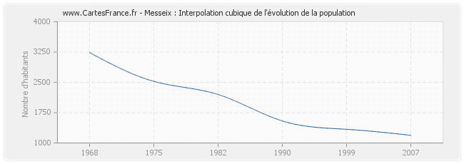 Messeix : Interpolation cubique de l'évolution de la population