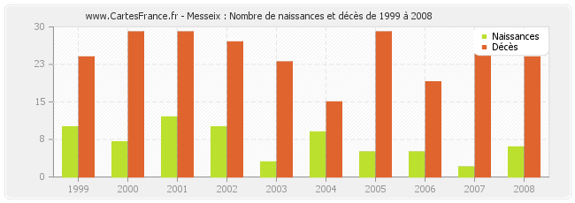 Messeix : Nombre de naissances et décès de 1999 à 2008
