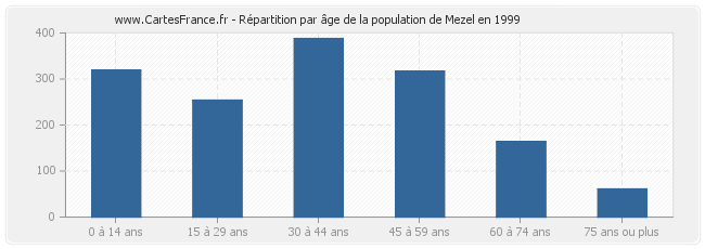 Répartition par âge de la population de Mezel en 1999