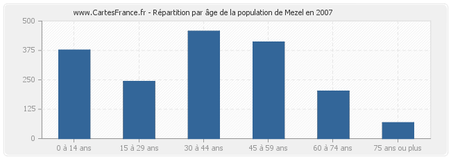 Répartition par âge de la population de Mezel en 2007